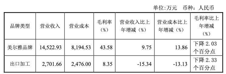 財(cái)報(bào)透視｜虧損繼續(xù)擴(kuò)大！美爾雅上半年凈利腰斬，曾連續(xù)兩年財(cái)報(bào)被“非標(biāo)”遭監(jiān)管追問(wèn)