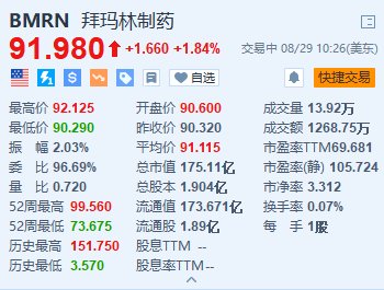 BioMarin制藥公司漲超1.8% 公司將在全球裁員約225人  第1張