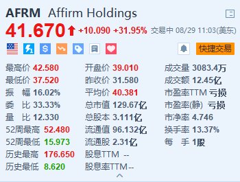 Affirm大漲近32% Q4營收同比增長48%超預(yù)期 凈虧損大幅收窄  第1張