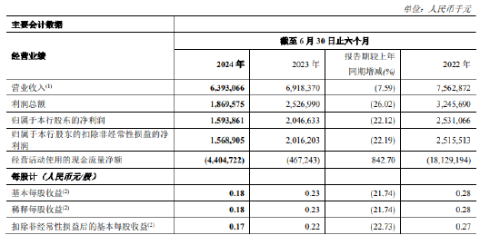 鄭州銀行：上半年實(shí)現(xiàn)歸母凈利潤15.94億元 同比下降22.12%  第1張