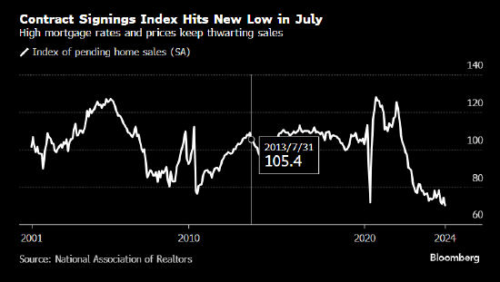 美國二手房簽約量指數(shù)跌至紀錄最低水平 房價和借貸成本居高不下