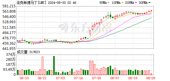 美國參議員桑德斯：國會(huì)必須調(diào)查洛克希德馬丁和雷神科技的價(jià)格操縱行為