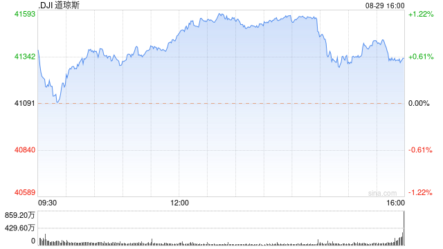 收盤(pán)：美股漲跌不一 道指創(chuàng)歷史新高