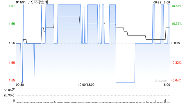 JS環(huán)球生活發(fā)布中期業(yè)績 股東應(yīng)占溢利2179.7萬美元同比減少82.95%