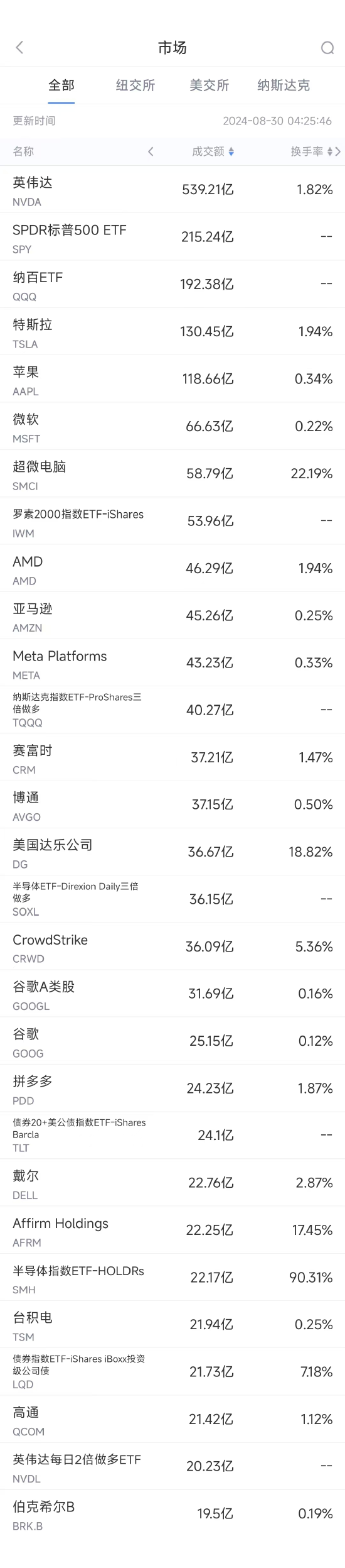 8月29日美股成交額前20：美國達樂業(yè)績不佳，股價暴跌32%