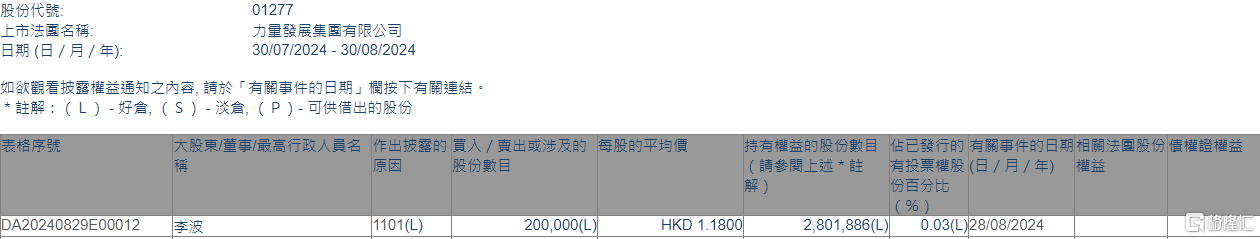 力量發(fā)展(01277.HK)獲執(zhí)行董事兼行政總裁李波增持20萬股  第1張