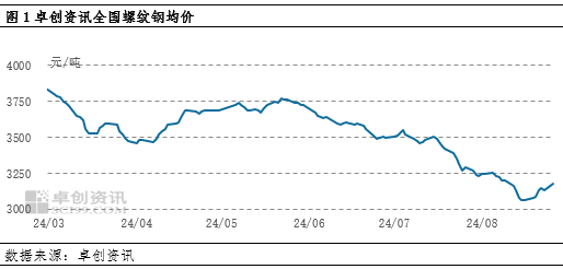 卓創(chuàng)資訊：8月中旬建材價格震蕩趨強 短期或趨強運行