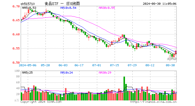 吃喝板塊延續(xù)強(qiáng)勢(shì)，食品ETF（515710）盤中上探1.51%！主力資金持續(xù)加碼