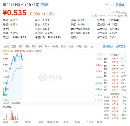 吃喝板塊延續(xù)強(qiáng)勢(shì)，食品ETF（515710）盤中上探1.51%！主力資金持續(xù)加碼  第2張