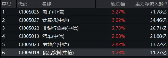 吃喝板塊延續(xù)強(qiáng)勢，食品ETF（515710）盤中上探1.51%！主力資金持續(xù)加碼