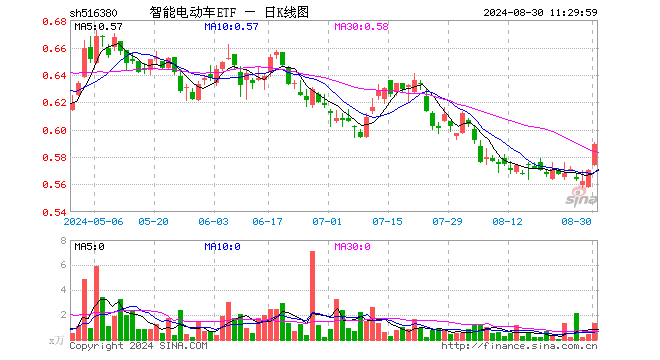 重慶開展車網(wǎng)互動應(yīng)用，新能源汽車反向為電網(wǎng)送電！比亞迪漲超4%，智能電動車ETF（516380）盤中上探2.81%