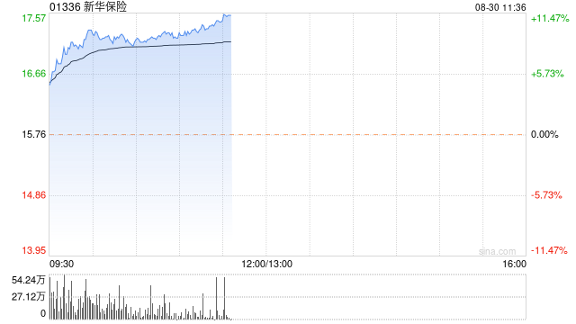 新華保險早盤漲逾8% 上半年凈利潤同比增長11.10%