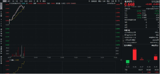 主力資金狂涌，業(yè)績(jī)喜報(bào)頻傳，蘋果利好迭出！電子領(lǐng)漲兩市，東山精密漲停，電子ETF（515260）盤中暴拉3%！  第2張