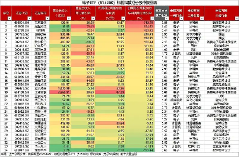 主力資金狂涌，業(yè)績(jī)喜報(bào)頻傳，蘋果利好迭出！電子領(lǐng)漲兩市，東山精密漲停，電子ETF（515260）盤中暴拉3%！  第4張