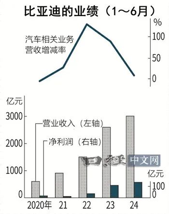 比亞迪如何從價(jià)格戰(zhàn)中尋找出路