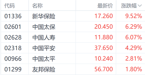 新華保險(xiǎn)績(jī)后大漲超9% 機(jī)構(gòu)稱行業(yè)基本面正在逐步改善  第1張