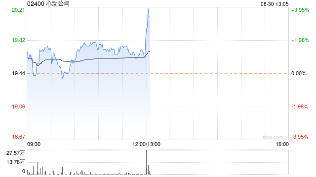 心動(dòng)公司發(fā)布中期業(yè)績 權(quán)益持有人應(yīng)占溢利2.05億元同比大幅增加127.4%