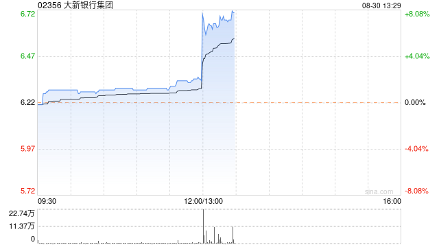 大新銀行集團(tuán)公布 股東應(yīng)占溢利13.96億港元同比增長25.6%  第1張