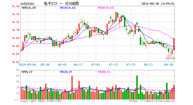 超百億主力資金狂涌！東山精密、領(lǐng)益智造漲停封板，電子ETF（515260）場內(nèi)價格盤中猛拉4.3%