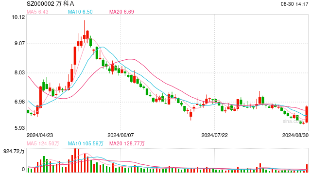 萬科漲停，報(bào)6.86元/股  第1張