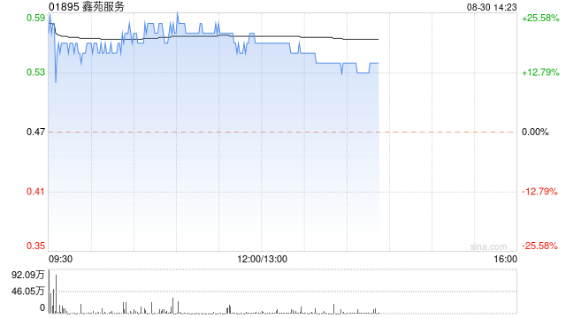 物管股午后集體上漲 鑫苑服務(wù)漲超19%永升服務(wù)漲逾15%  第1張