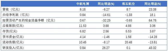 陜西航空航天公司中航電測(cè)、煉石航空披露業(yè)績(jī) 誰(shuí)更賺？