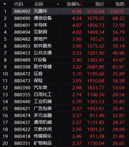 發(fā)生了什么？牛市旗手大爆發(fā)，5000股普漲！A50直線狂拉，悟空又火了，直沖20CM漲停！  第1張