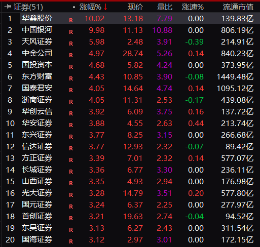 發(fā)生了什么？牛市旗手大爆發(fā)，5000股普漲！A50直線狂拉，悟空又火了，直沖20CM漲停！