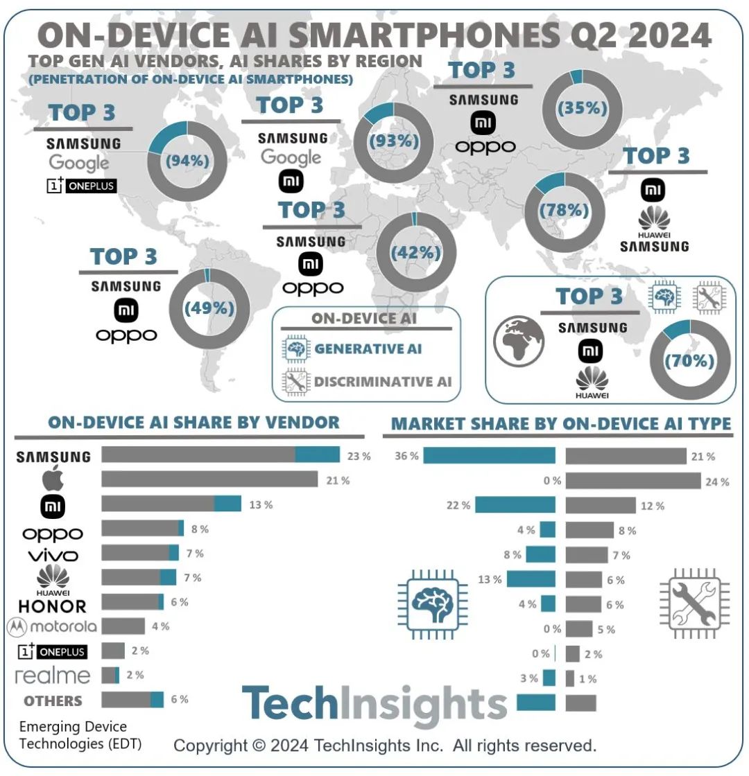 TechInsights：二季度三星市場(chǎng)份額引領(lǐng)生成式AI智能手機(jī)市場(chǎng) 小米(01810)位居第二