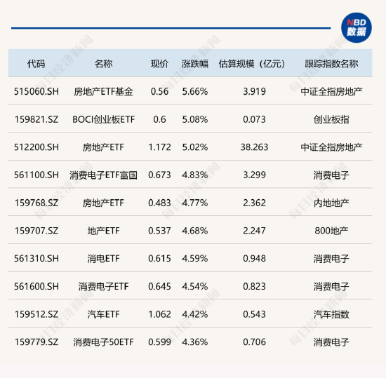 房地產(chǎn)相關(guān)ETF大漲逾5%，銀行主題ETF跌逾2%