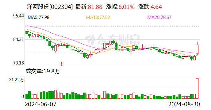 洋河股份上半年營收228.76億元 同比增長4.58%  第1張