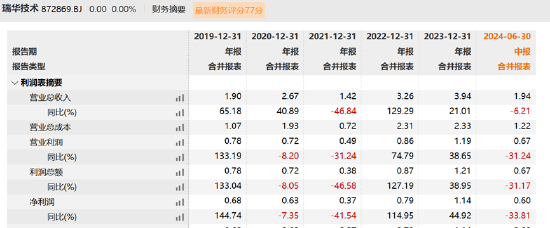 瑞華技術(shù)沖刺北交所未上市業(yè)績先變臉 高估業(yè)績？“突擊”收入確認(rèn)遭質(zhì)詢