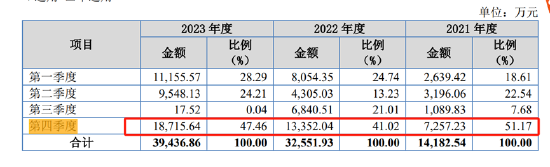 瑞華技術沖刺北交所未上市業(yè)績先變臉 高估業(yè)績？“突擊”收入確認遭質(zhì)詢  第3張