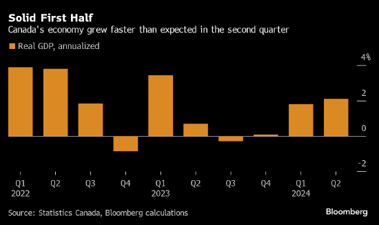 加拿大經(jīng)濟(jì)增速高于預(yù)期 但部分指標(biāo)表現(xiàn)疲軟仍預(yù)示下周可能降息  第1張