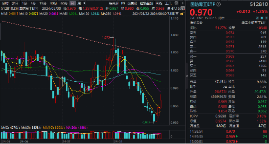 C919國(guó)產(chǎn)大飛機(jī)再“上新”，產(chǎn)業(yè)鏈持續(xù)活躍！國(guó)防軍工ETF（512810）盤中摸高2.19%，放量斬獲三連陽！