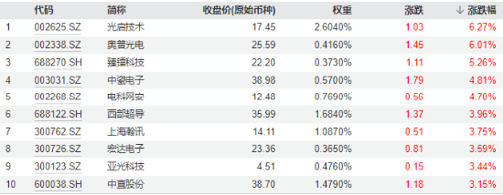 C919國產(chǎn)大飛機(jī)再“上新”，產(chǎn)業(yè)鏈持續(xù)活躍！國防軍工ETF（512810）盤中摸高2.19%，放量斬獲三連陽！