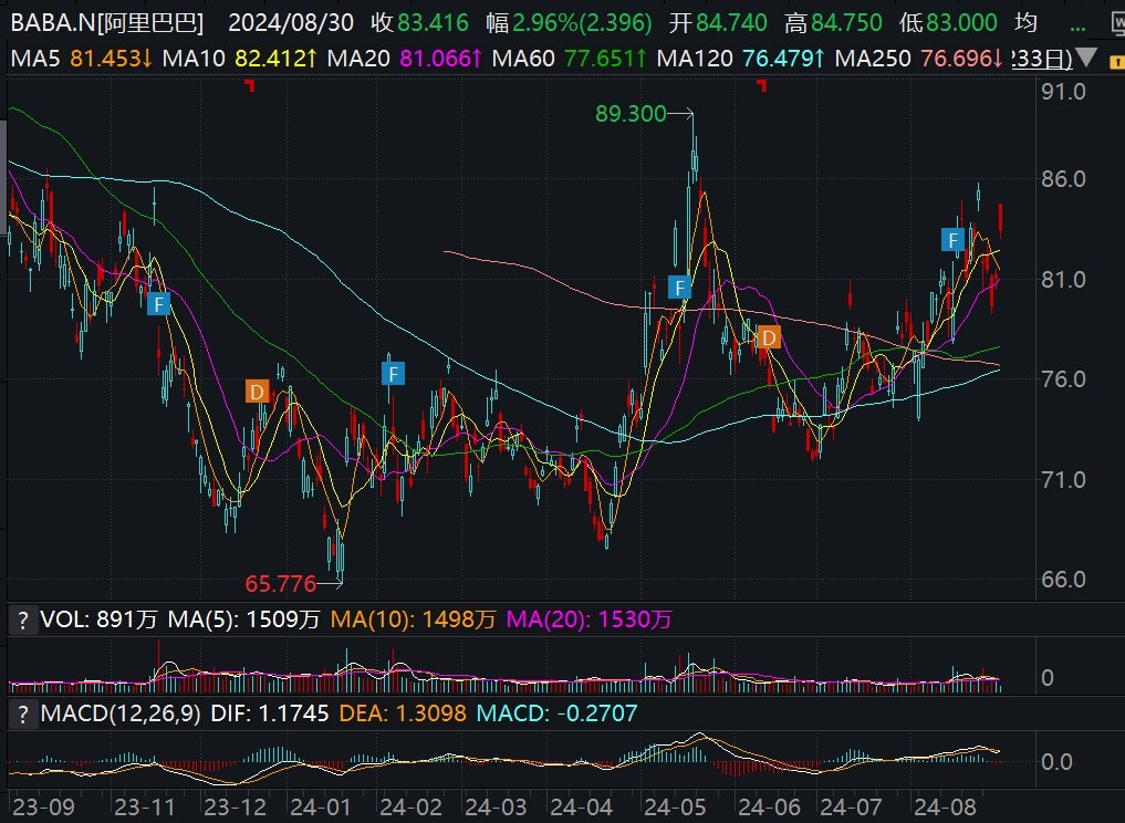 阿里巴巴漲超4%，國(guó)家市監(jiān)總局宣布整改完成