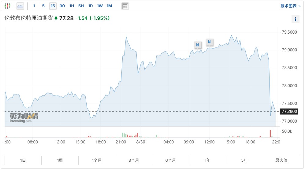 傳OPEC+ 10月按計(jì)劃增產(chǎn)，市場(chǎng)反應(yīng)劇烈：油價(jià)短線重挫  第2張