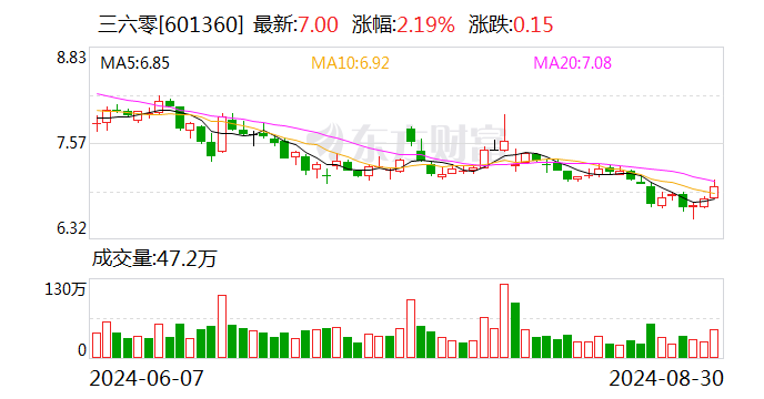 三六零2024年上半年主營業(yè)務(wù)毛利率為62.96% 研發(fā)投入占營收比例為41.05%