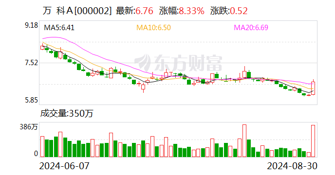 萬(wàn)科上半年銷售回款近1300億元