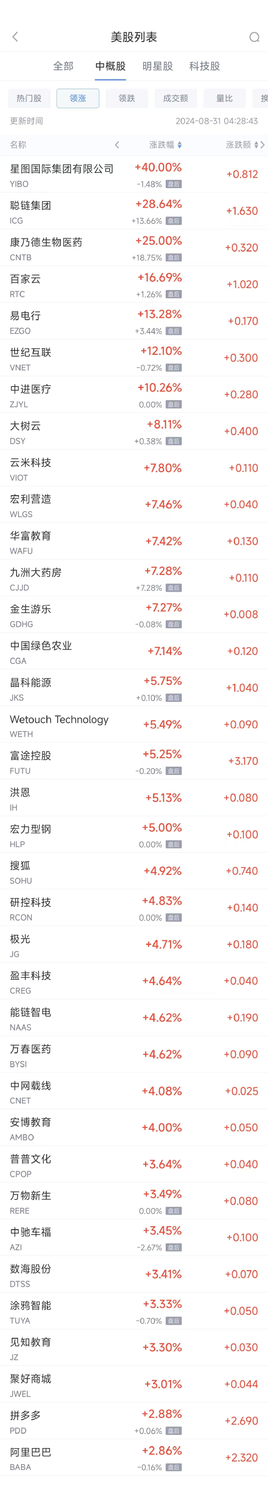 周五熱門中概股漲跌不一 臺積電漲1.5%，阿里巴巴漲2.9%