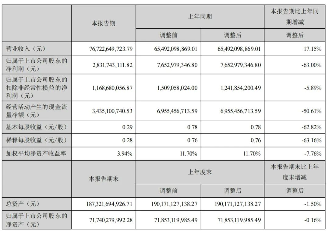 長安汽車上半年?duì)I收767億：凈利28億同比降63% 阿維塔虧1.4億