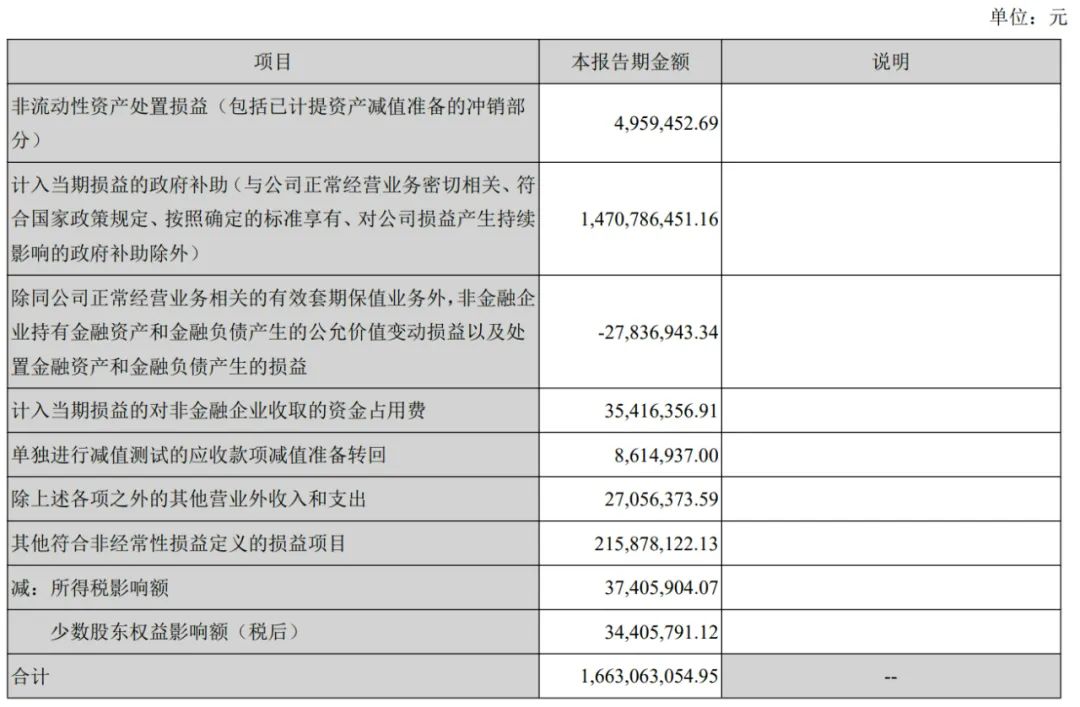 長安汽車上半年營收767億：凈利28億同比降63% 阿維塔虧1.4億  第3張