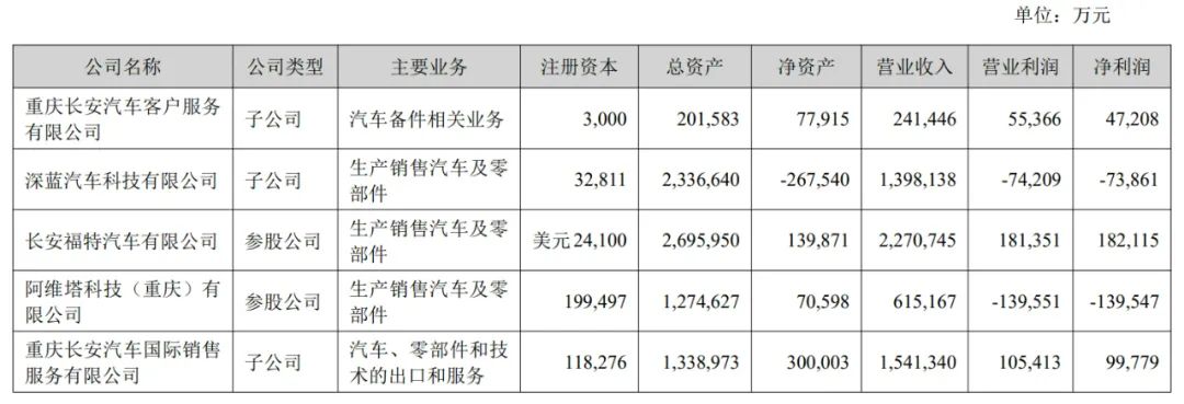 長安汽車上半年營收767億：凈利28億同比降63% 阿維塔虧1.4億  第4張