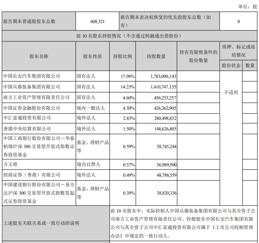 長安汽車上半年營收767億：凈利28億同比降63% 阿維塔虧1.4億  第6張