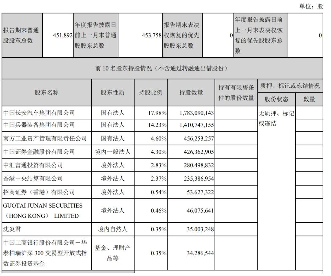 長安汽車上半年營收767億：凈利28億同比降63% 阿維塔虧1.4億  第7張