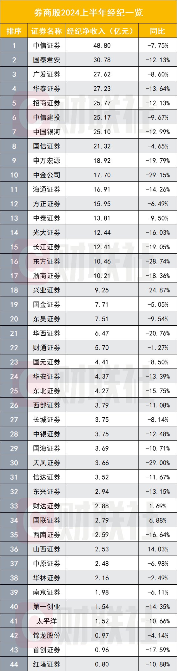 上市券商半年業(yè)績(jī)出齊 超過(guò)七成負(fù)增長(zhǎng)