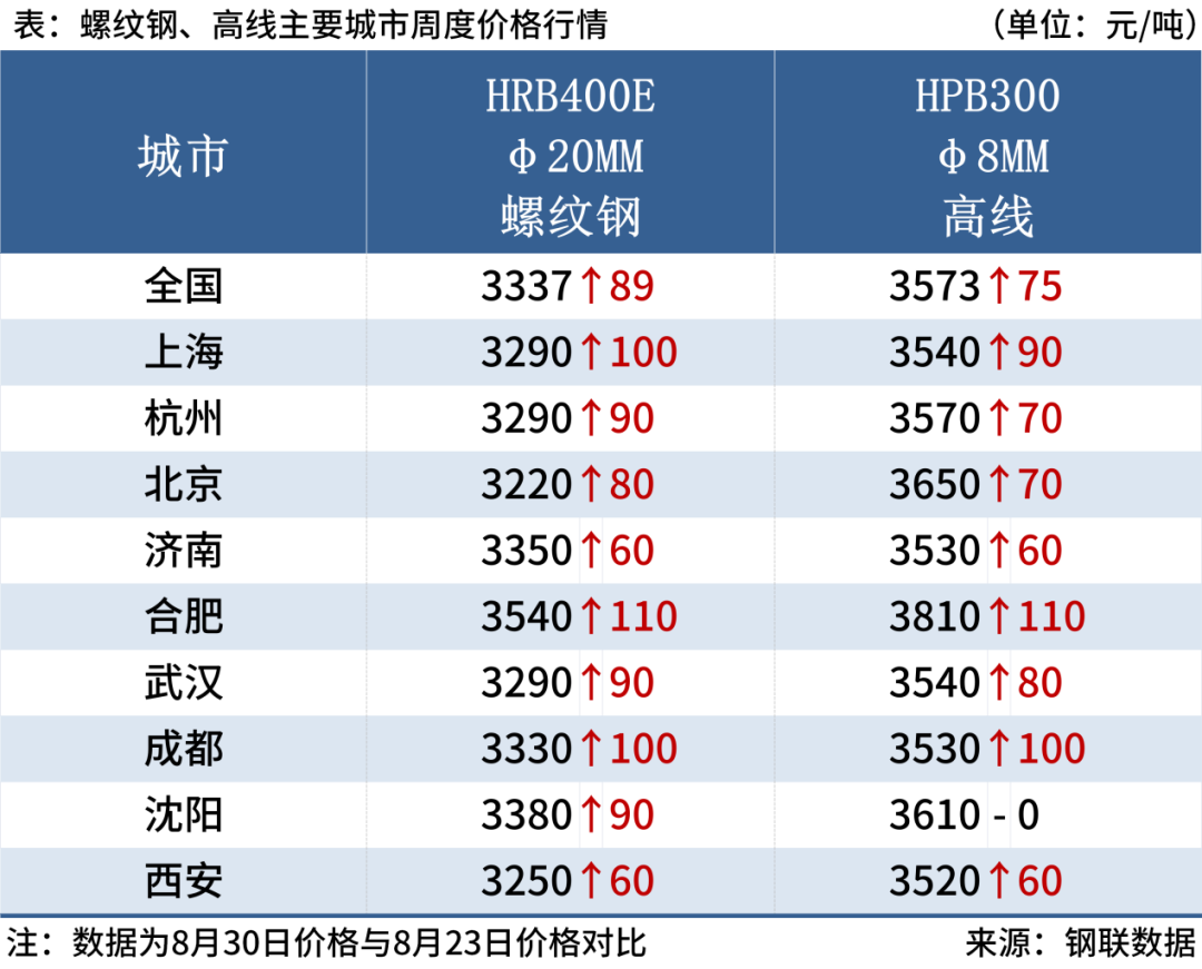 螺紋鋼均價(jià)一周累漲89元，鋼價(jià)或震蕩偏強(qiáng)