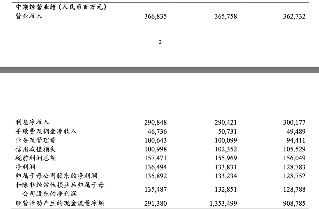 重磅！工行、農(nóng)行、建行、中行、交行、郵儲銀行六大行，已全部公布！  第4張