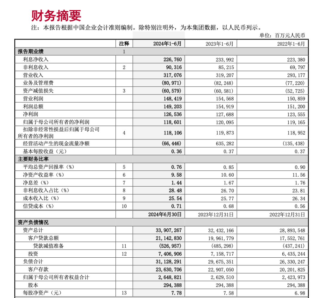 重磅！工行、農(nóng)行、建行、中行、交行、郵儲銀行六大行，已全部公布！  第5張